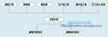 人工智能之齐套分析