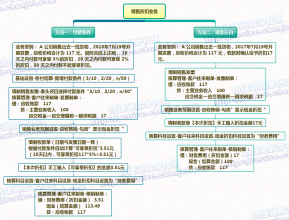 T3销售折扣和折扣销售业务处理【山西用友】