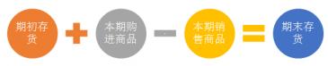 不同存货成本计算方法对财务报表的影响