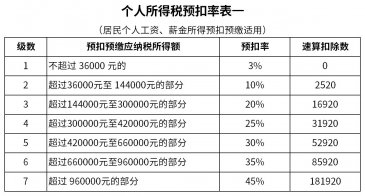 山西太原用友软件销售中心提醒您:计算个税、查找税率，收藏这篇就够了！