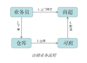 山西太原用友软件提醒您:T+Cloud带你解密车销和访销业务