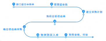 山西太原用友软件提醒您:酒店采购流程详解，借助智+如何规避采购风险