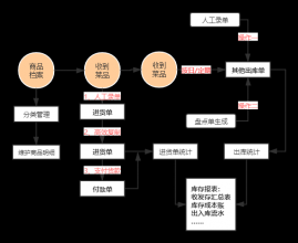 山西太原用友软件提醒您:好生意核算餐饮生鲜出入库高效又准确！